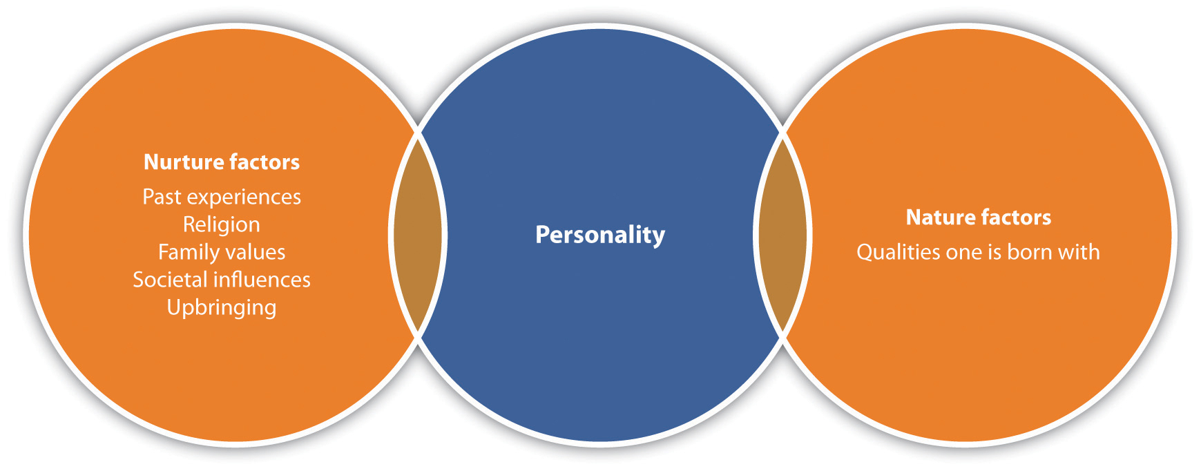 Venn diagram with three circles labeled: "Experiences," "Personality," and "Outside Factors," highlighting their intersections.