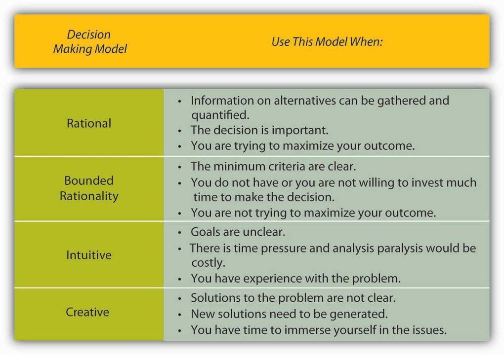 The four decision making models discussed above, rational, bounded rationality, intuitive and creative.