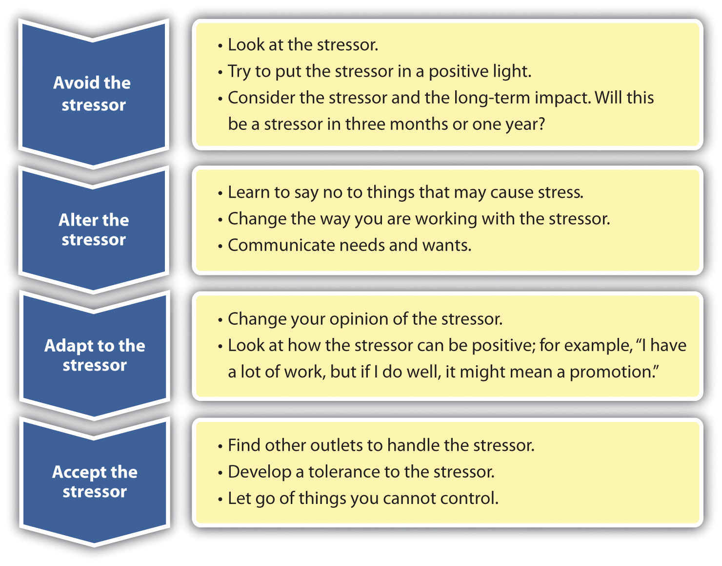 Steps for handling challenges: Avoid the situation, alter the response, adapt to the outcome, and accept the situation.