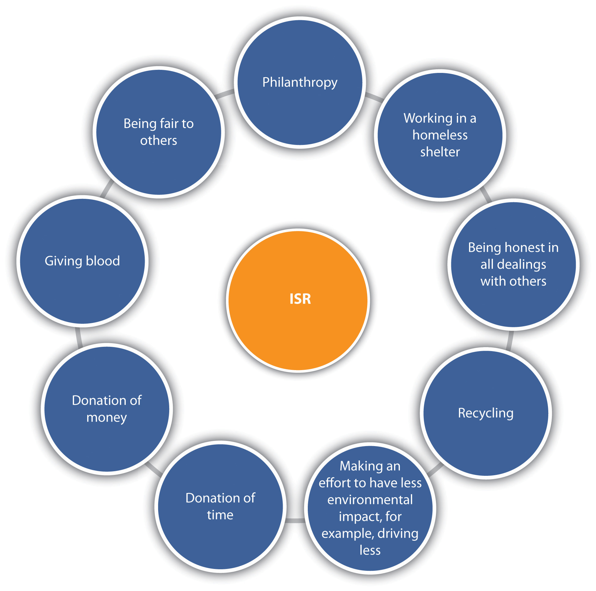 A circular diagram with an orange center labeled "Aim," surrounded by eight blue circles listing various concepts or objectives.