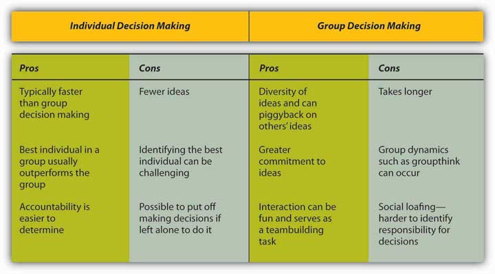 Comparison table outlining the pros and cons of Individual Decision Making versus Group Decision Making.