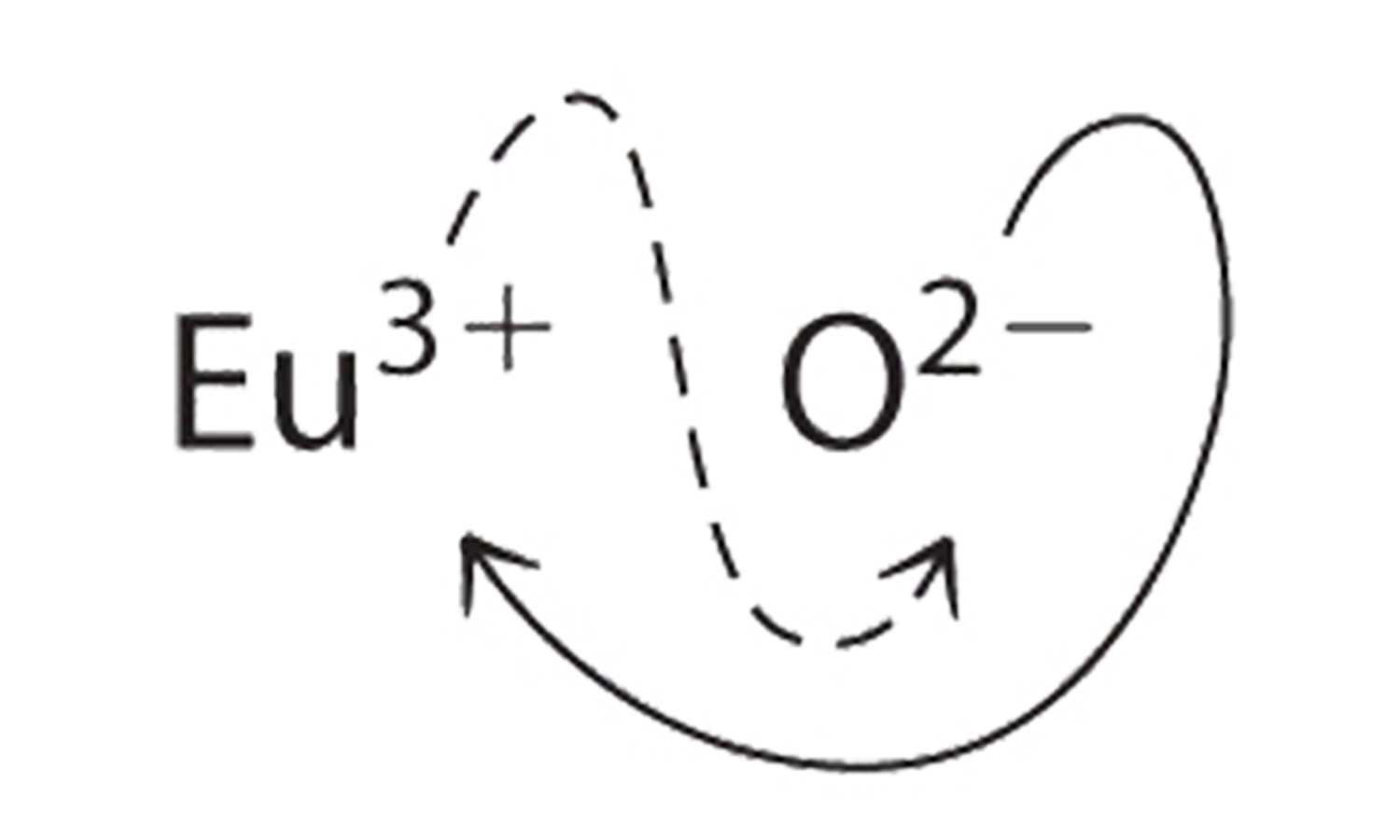 Crossing charges of europium (+3) and oxygen (-2).