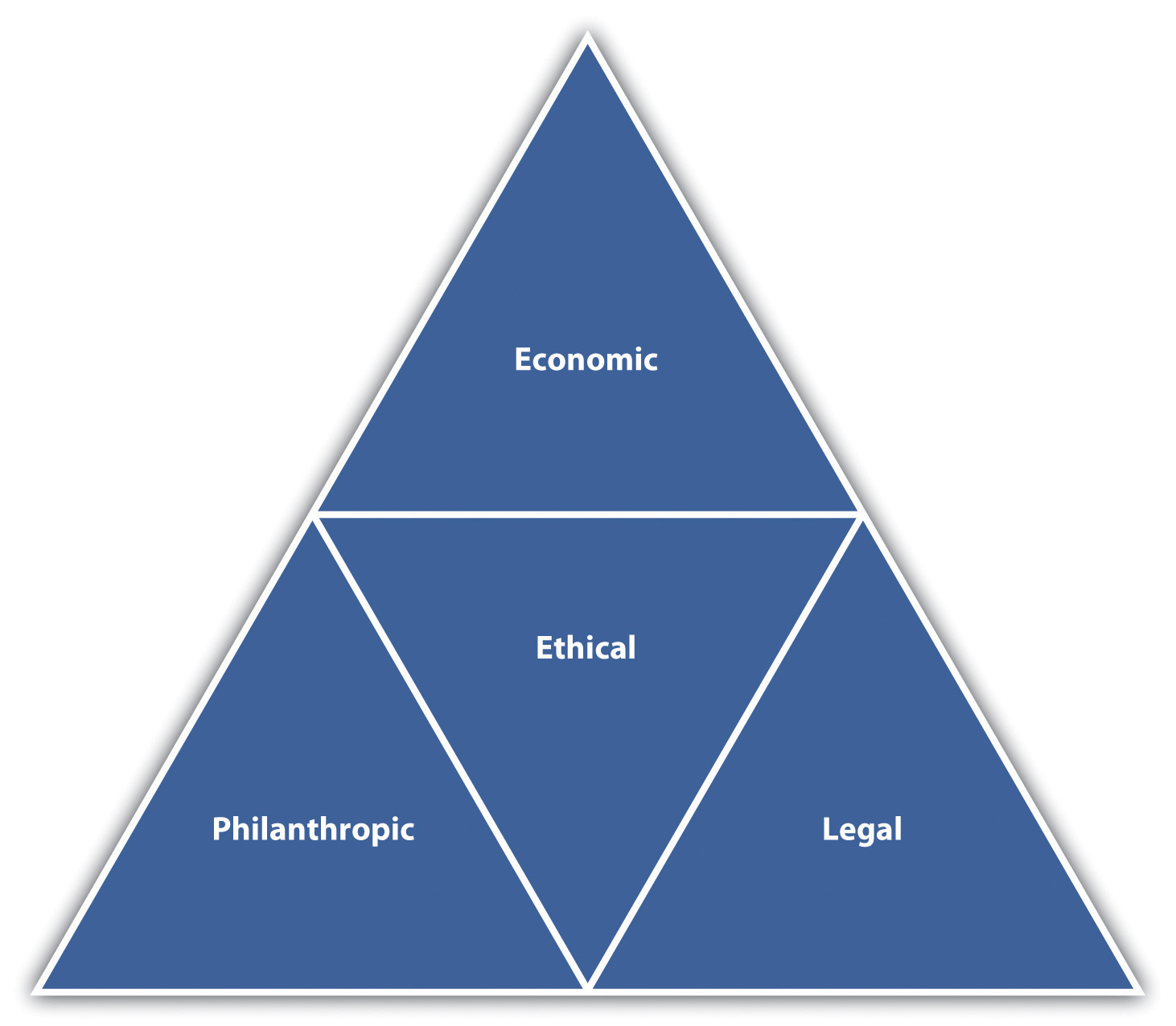 Triangle diagram divided into three sections labeled "Economic," "Legal," and "Philanthropic," with "Ethical" in the center.