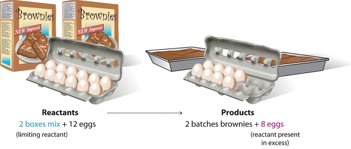 Comparison of two egg cartons: one contains 12 eggs and the other contains 6 eggs, with packaging depicted.