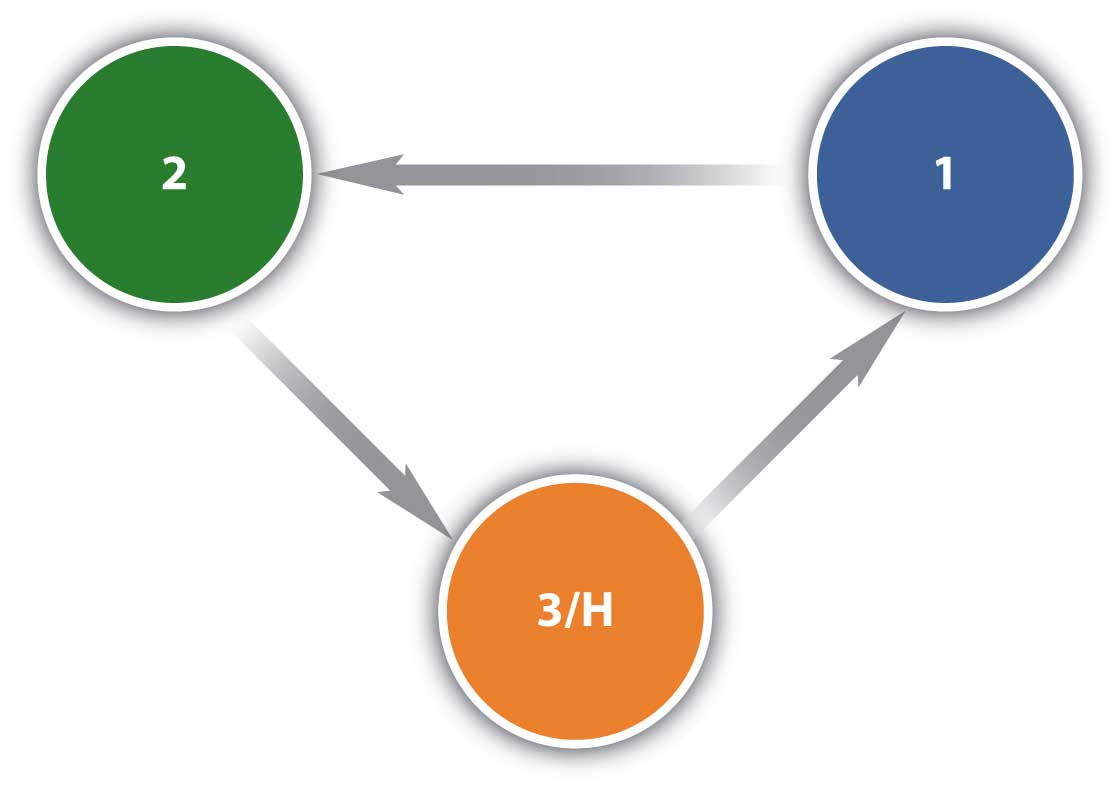 A diagram with three circles labeled 1 (blue), 2 (green), and 3 (orange), connected by arrows indicating relationships.