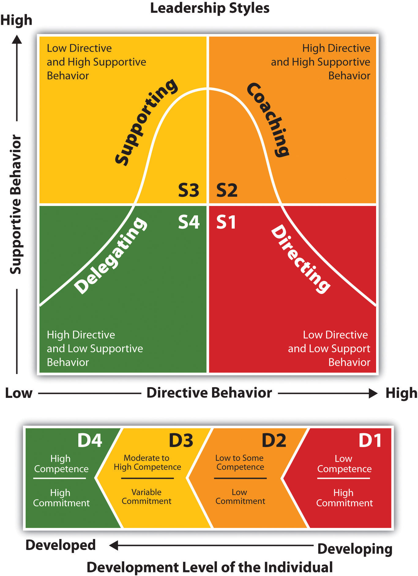 A leadership styles matrix with four quadrants: Directing, Coaching, Supporting, and Delegating, showing varying levels of directive behavior and support.