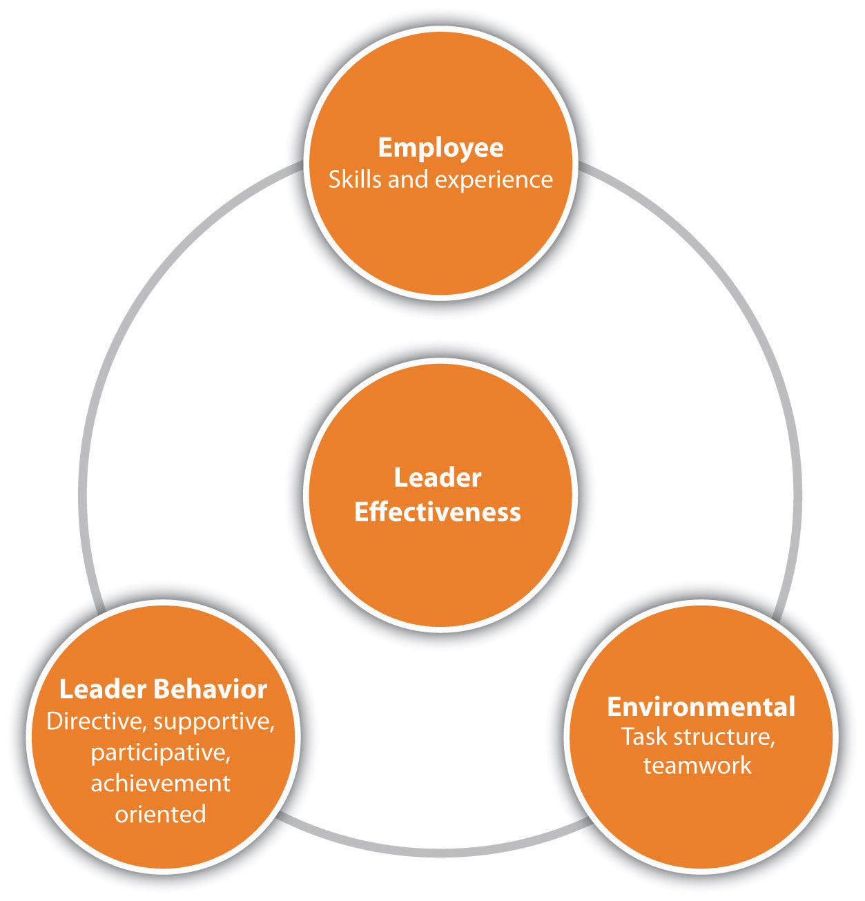 Diagram depicting "Leader Effectiveness" at the center, surrounded by "Employee Engagement," "Leader Behavior," and "Environmental Context."